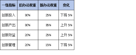 从旧办法到新办法：一张图看懂国家企业技术中心管理核心变化