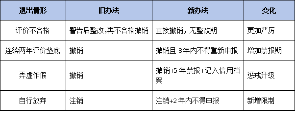 从旧办法到新办法：一张图看懂国家企业技术中心管理核心变化