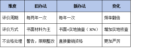 从旧办法到新办法：一张图看懂国家企业技术中心管理核心变化