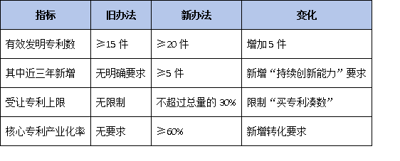 从旧办法到新办法：一张图看懂国家企业技术中心管理核心变化