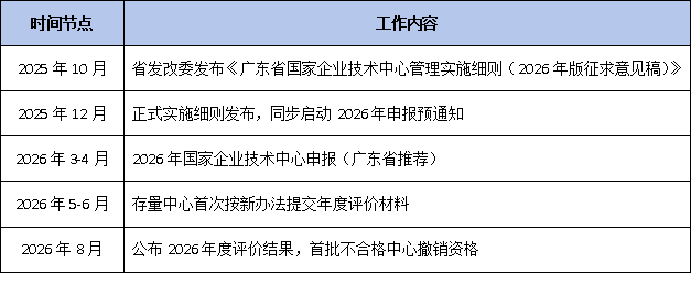 从旧办法到新办法：一张图看懂国家企业技术中心管理核心变化