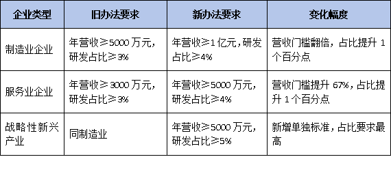 从旧办法到新办法：一张图看懂国家企业技术中心管理核心变化