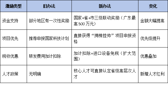 从旧办法到新办法：一张图看懂国家企业技术中心管理核心变化