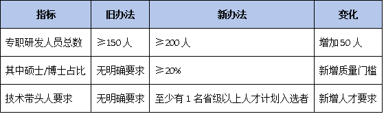 从旧办法到新办法：一张图看懂国家企业技术中心管理核心变化