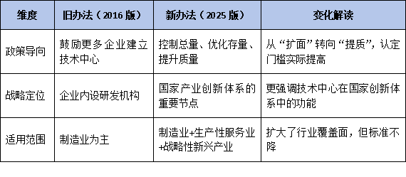 从旧办法到新办法：一张图看懂国家企业技术中心管理核心变化