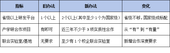 从旧办法到新办法：一张图看懂国家企业技术中心管理核心变化