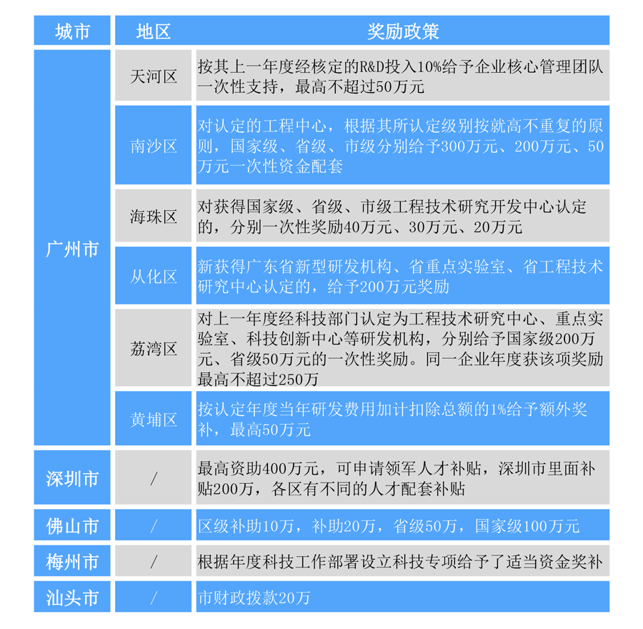 2022年广东省工程技术研究中心认定补贴政策及项目申报条件.png